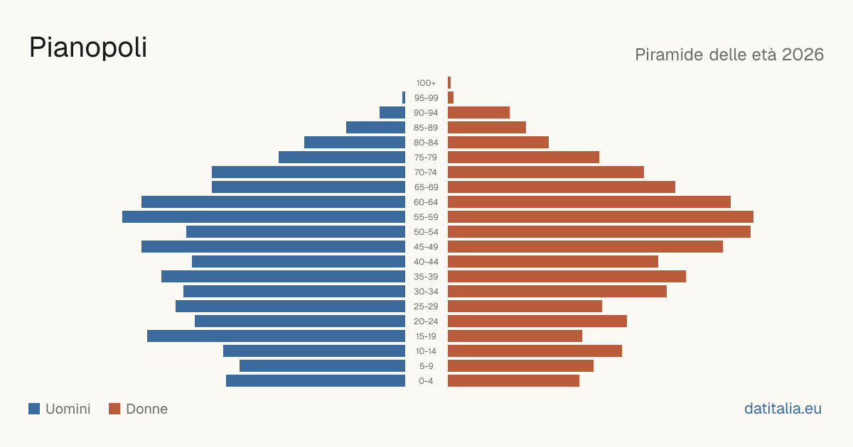 Population pyramid of Pianopoli — DatiItalia