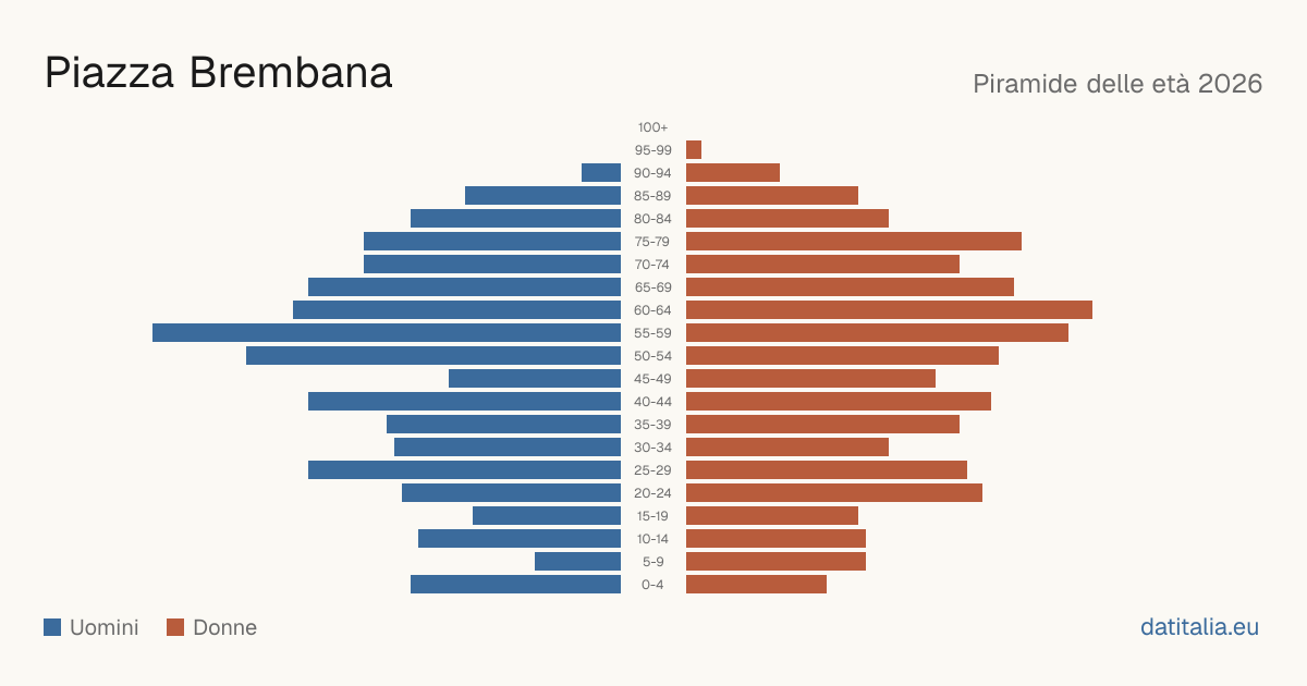 Population pyramid of Piazza Brembana — DatiItalia