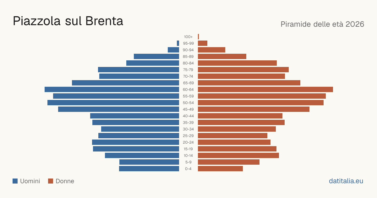 Pyramide des âges de Piazzola sul Brenta — DatiItalia