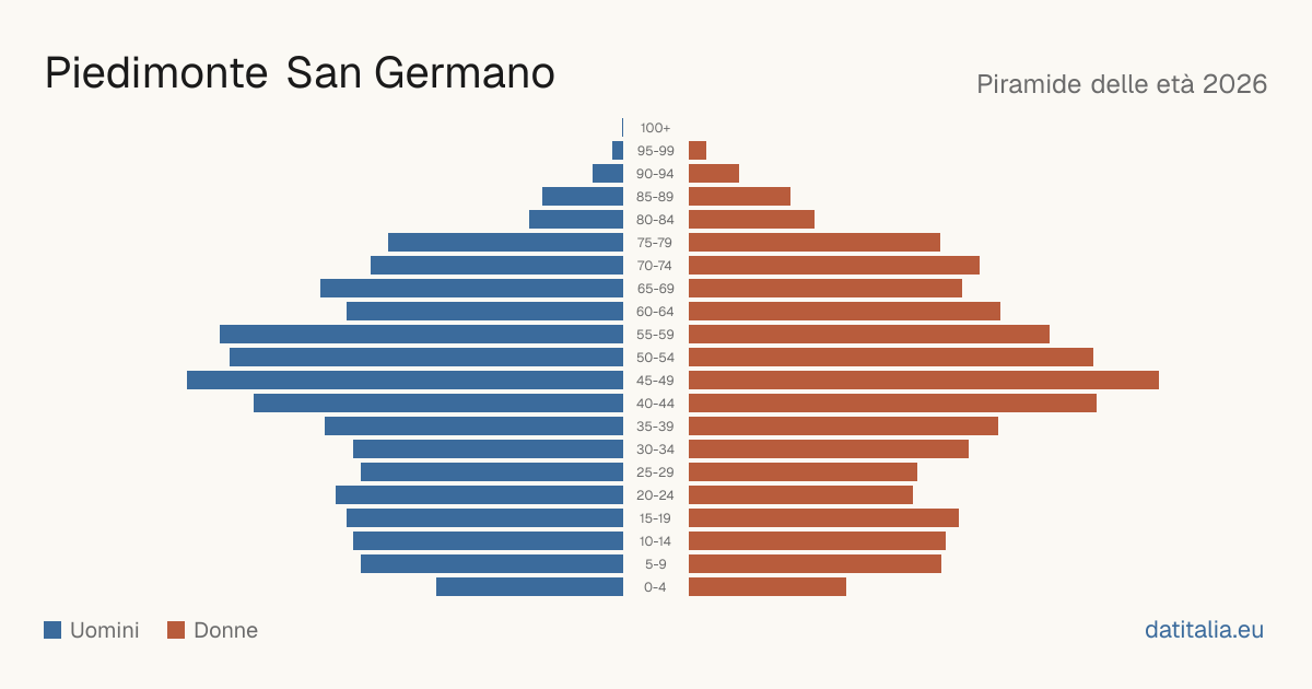Alterspyramide von Piedimonte San Germano — DatiItalia