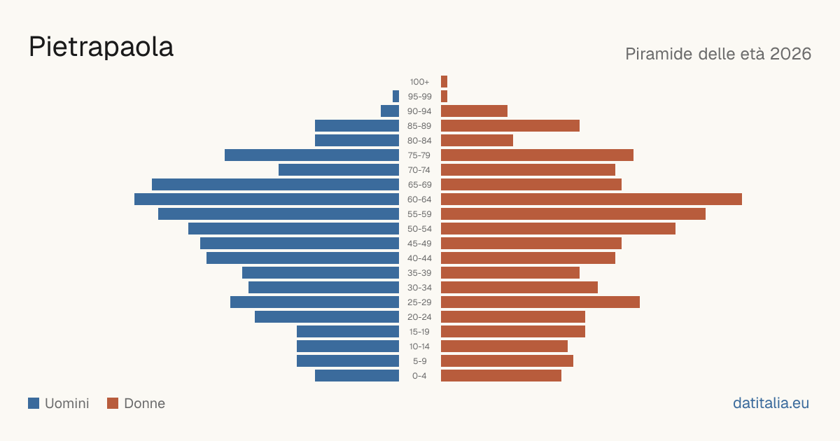 Population pyramid of Pietrapaola — DatiItalia