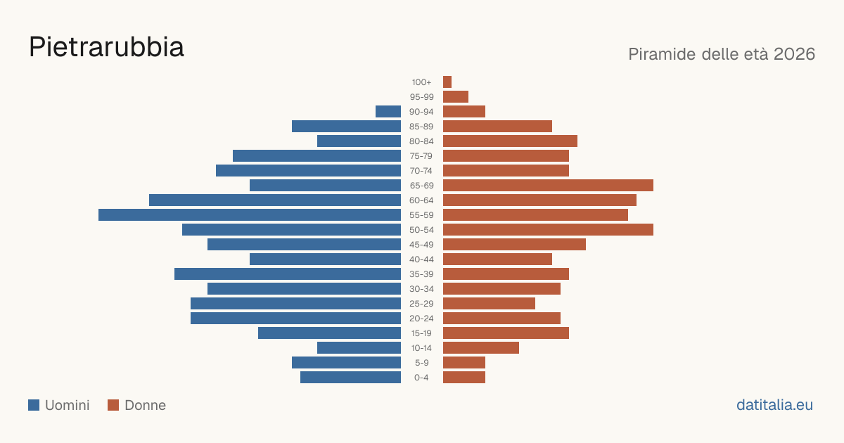 Population pyramid of Pietrarubbia — DatiItalia