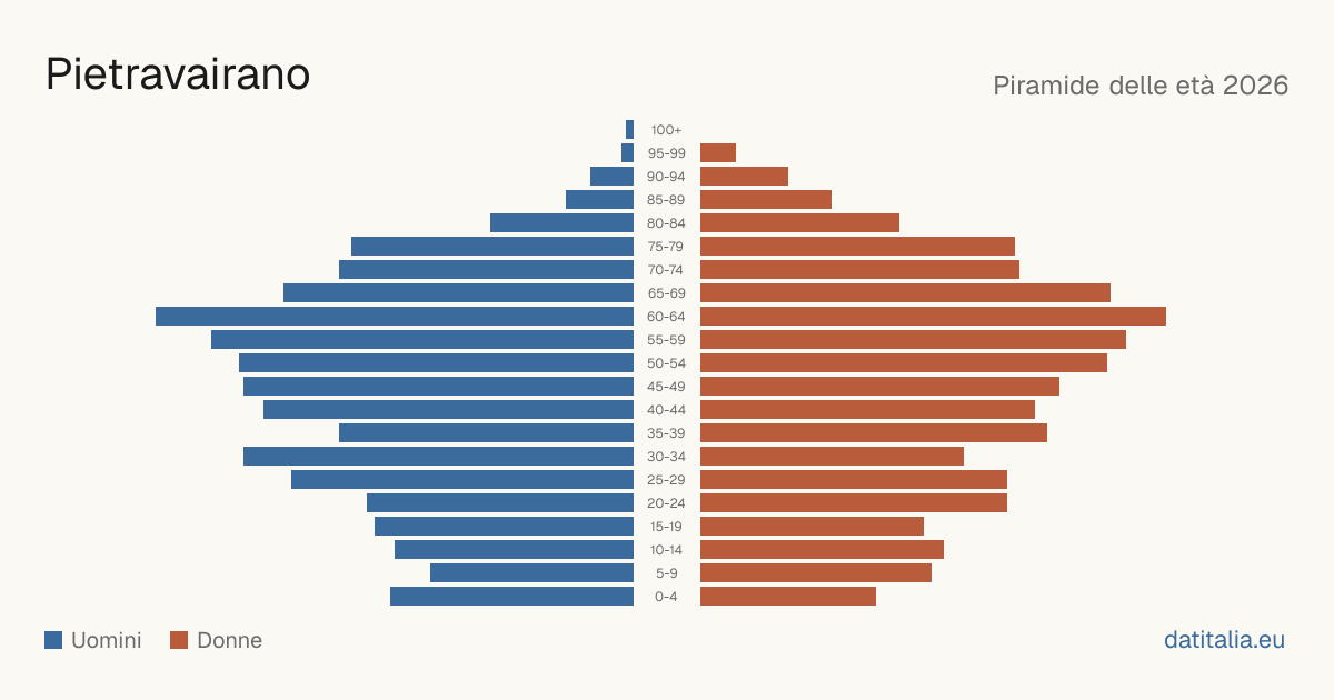 Population pyramid of Pietravairano — DatiItalia
