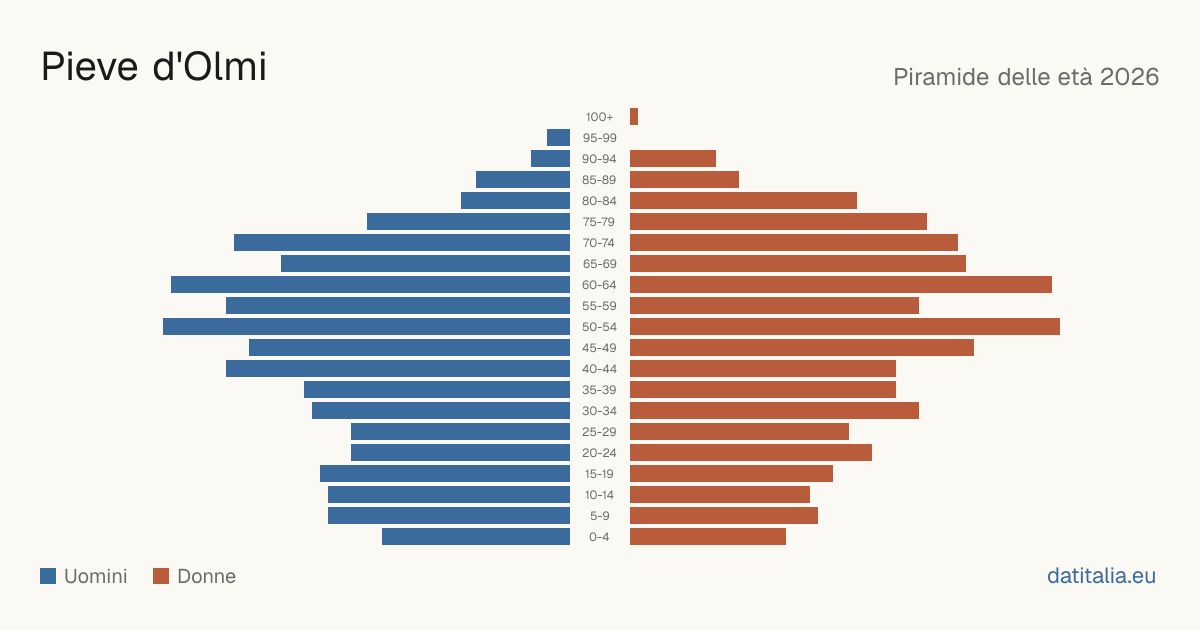 Population pyramid of Pieve d'Olmi — DatiItalia