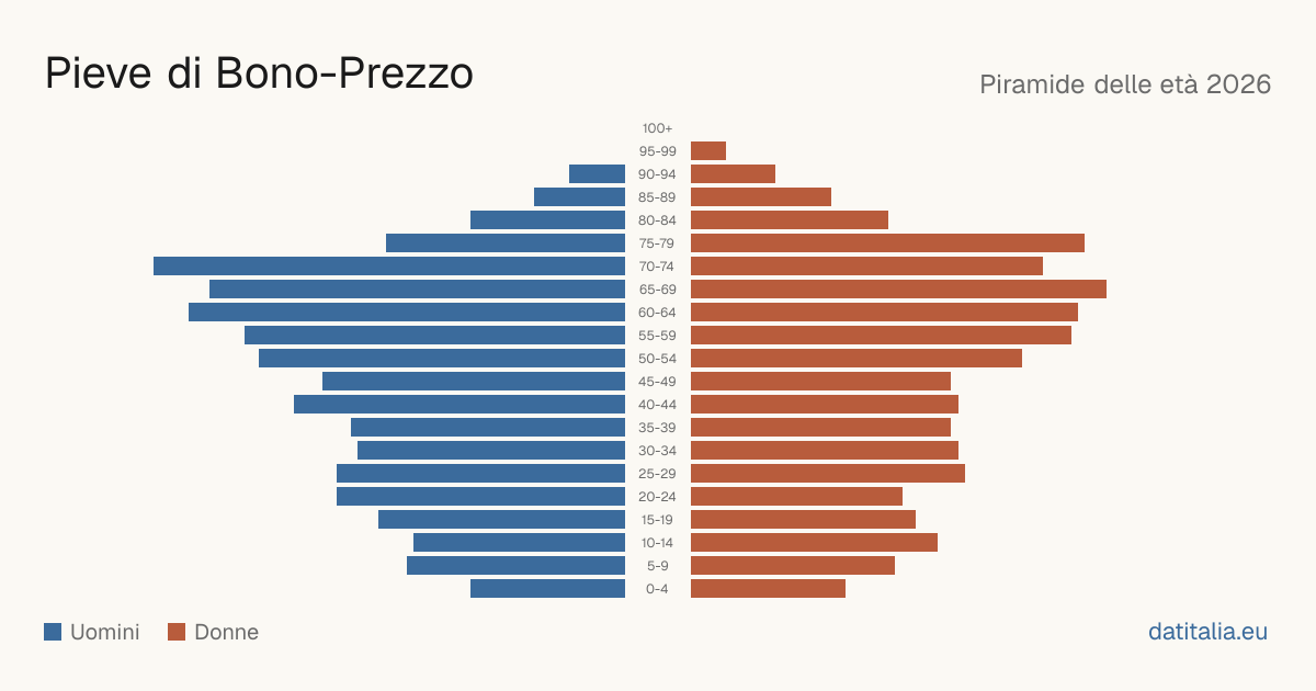Population pyramid of Pieve di Bono-Prezzo — DatiItalia