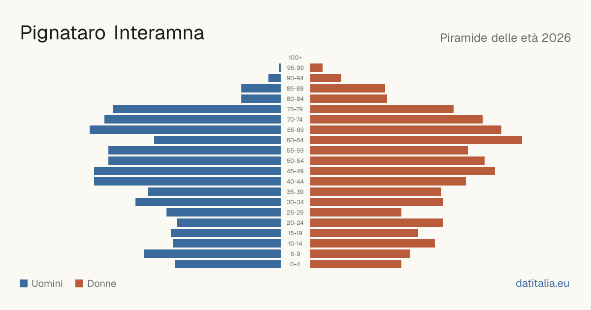 Population pyramid of Pignataro Interamna — DatiItalia