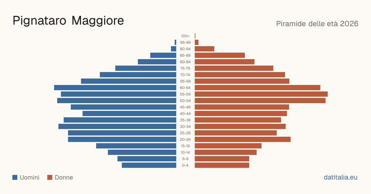 Piramide delle età di Pignataro Maggiore — DatiItalia