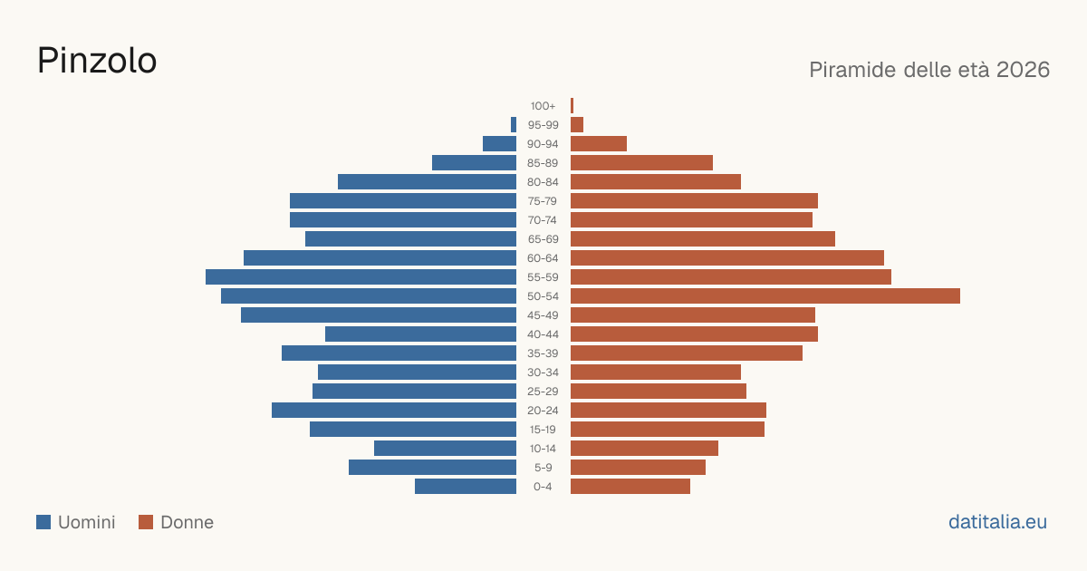 Population pyramid of Pinzolo — DatiItalia