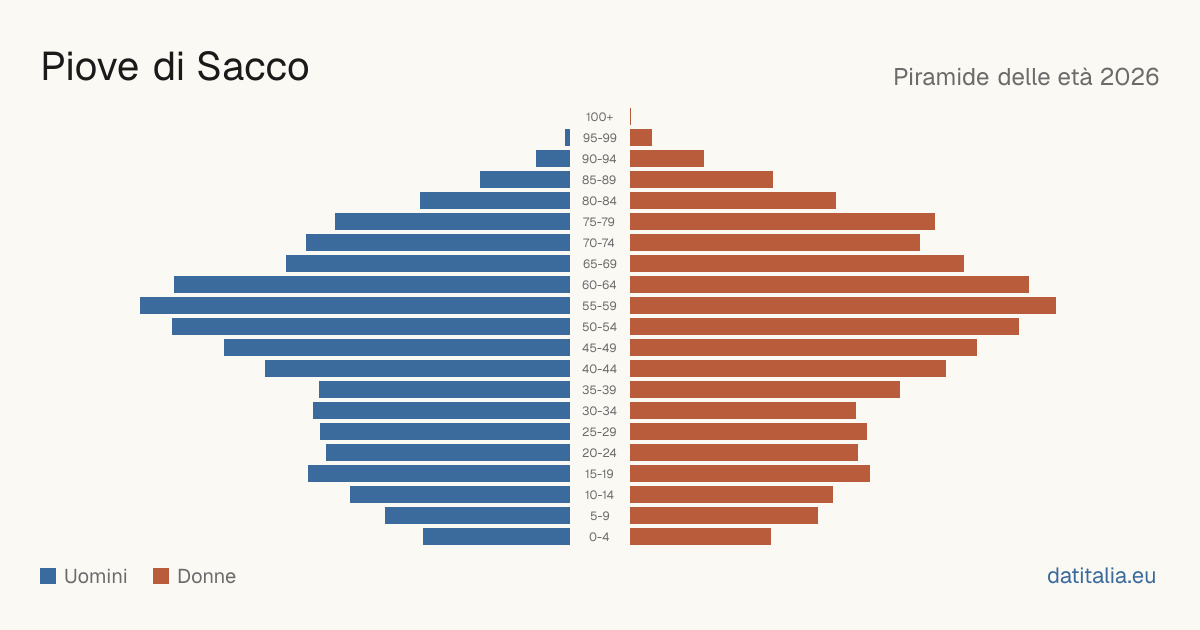 Population pyramid of Piove di Sacco — DatiItalia