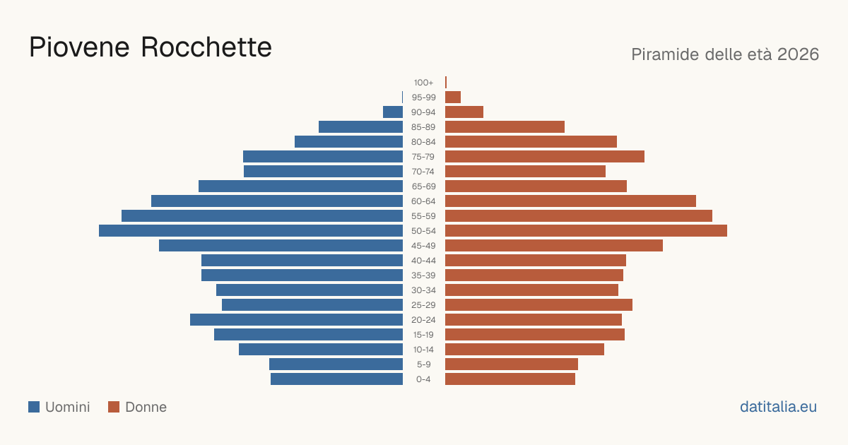 Piramide delle età di Piovene Rocchette — DatiItalia