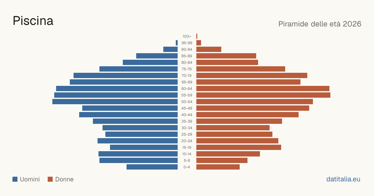 Population pyramid of Piscina — DatiItalia