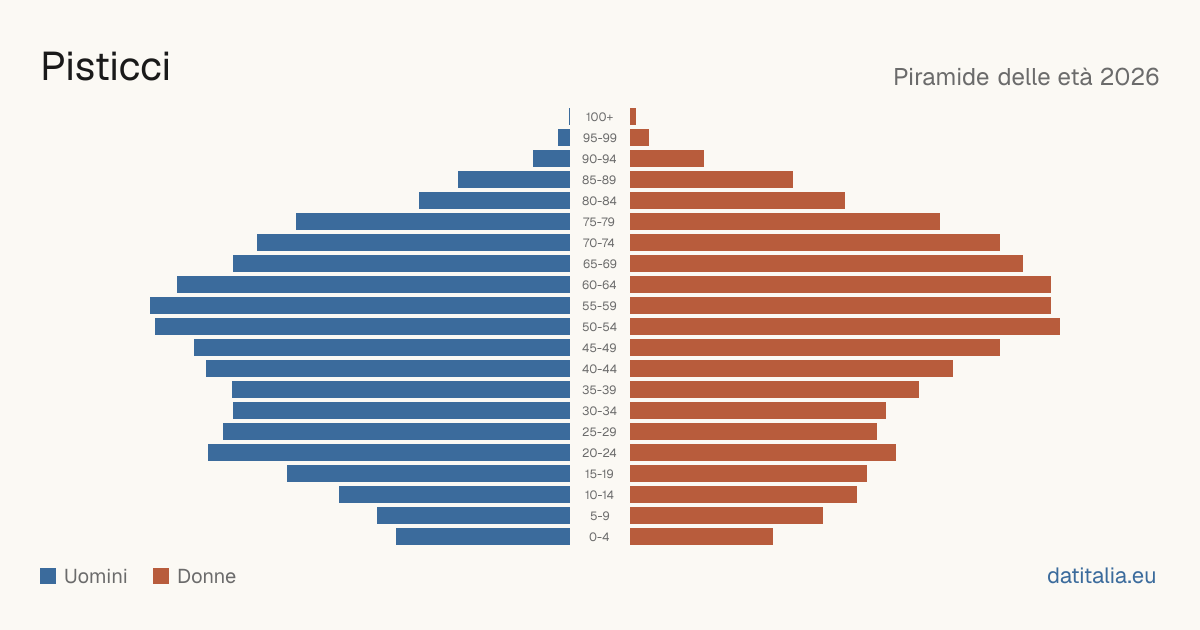 Population pyramid of Pisticci — DatiItalia