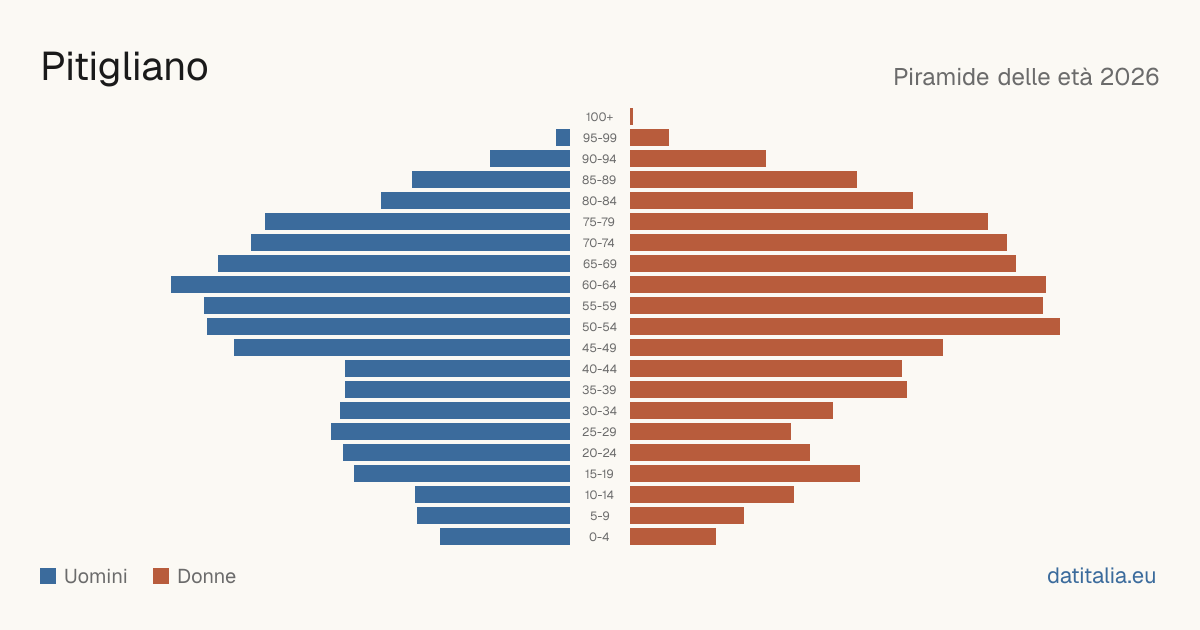 Population pyramid of Pitigliano — DatiItalia