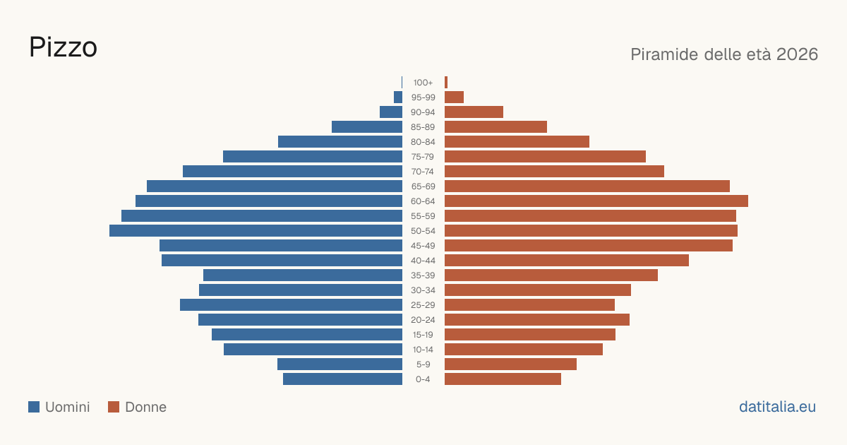Population pyramid of Pizzo — DatiItalia