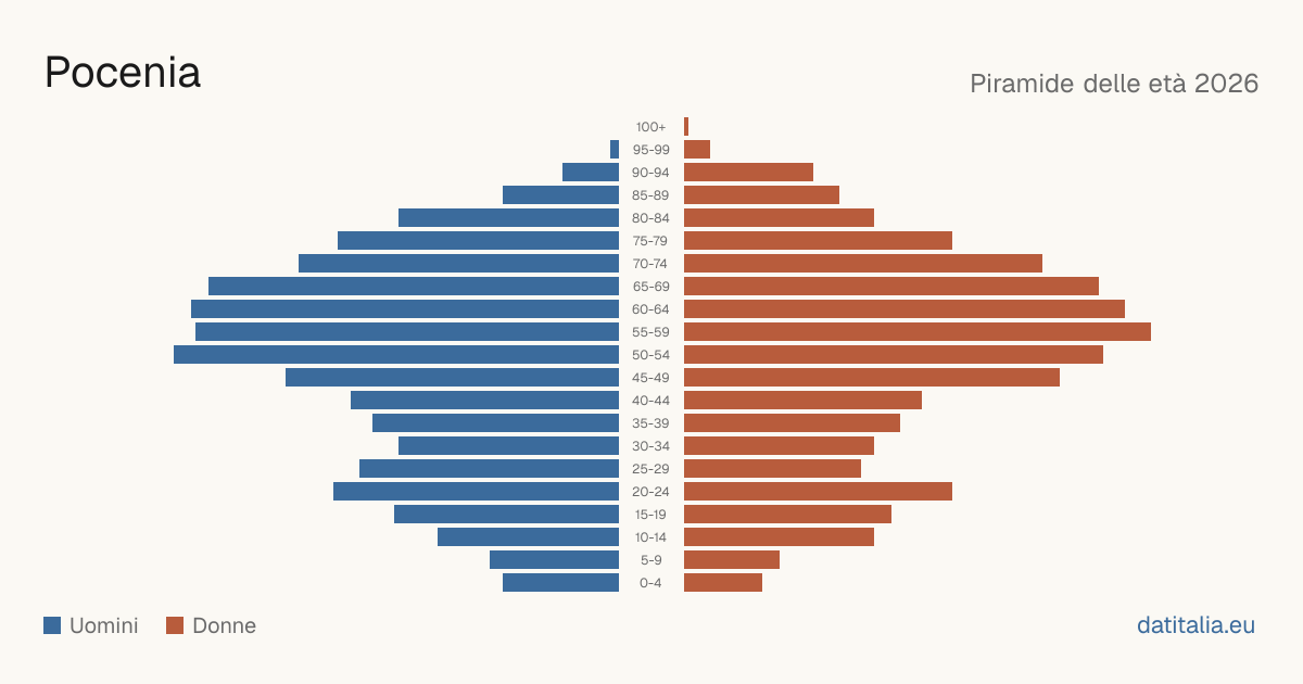 Population pyramid of Pocenia — DatiItalia