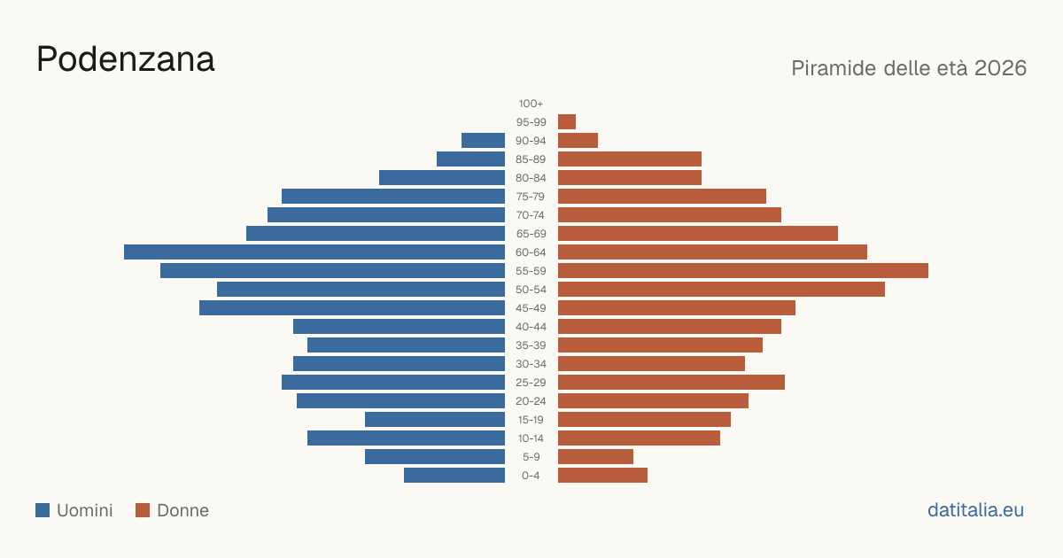 Population pyramid of Podenzana — DatiItalia