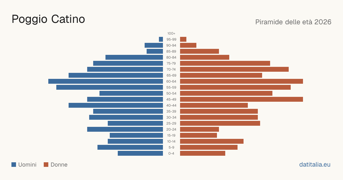 Population pyramid of Poggio Catino — DatiItalia