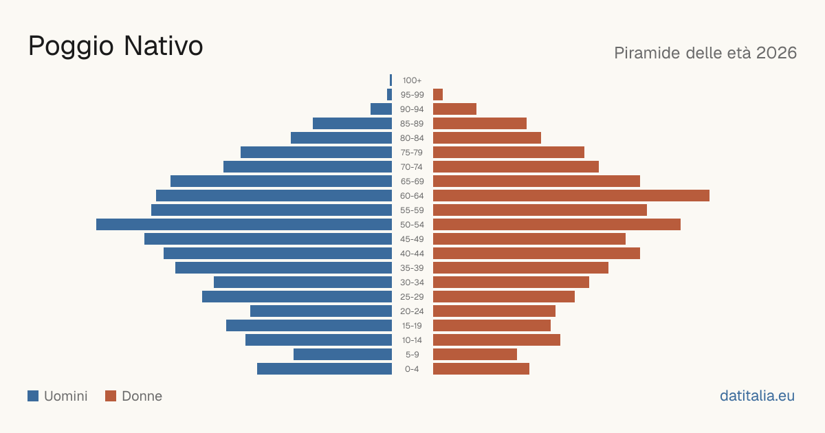 Population pyramid of Poggio Nativo — DatiItalia