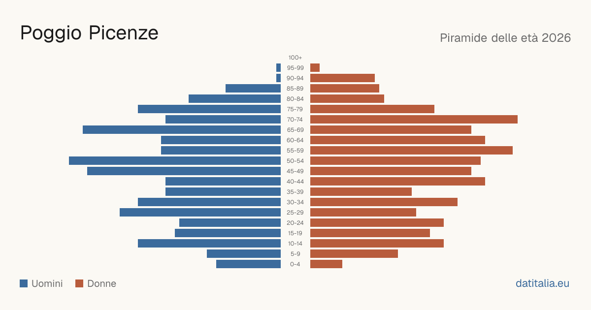 Population pyramid of Poggio Picenze — DatiItalia