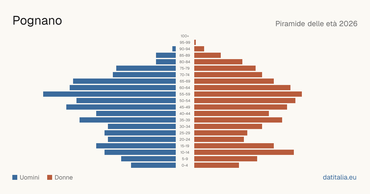 Population pyramid of Pognano — DatiItalia