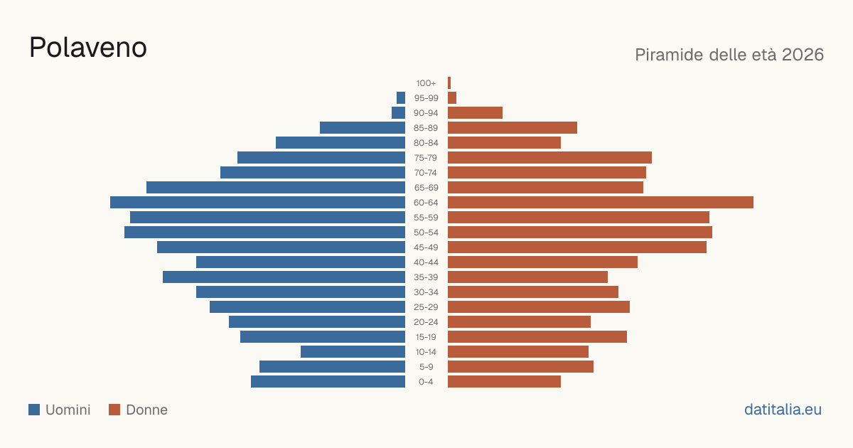 Population pyramid of Polaveno — DatiItalia