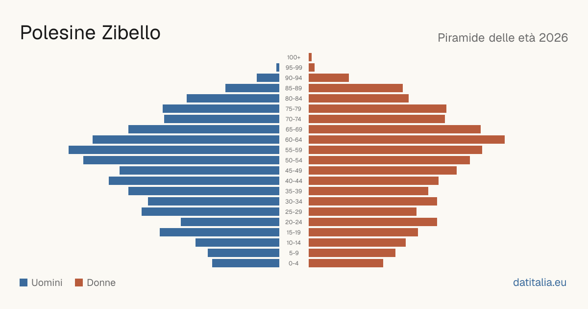 Population pyramid of Polesine Zibello — DatiItalia