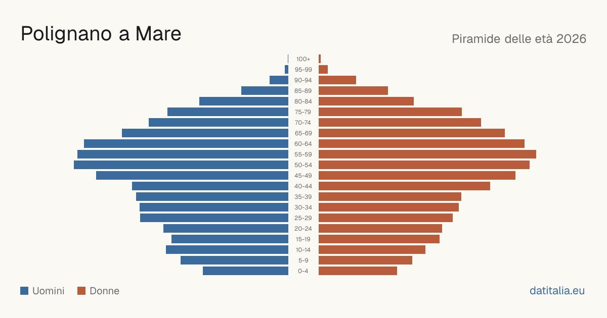Population pyramid of Polignano a Mare — DatiItalia