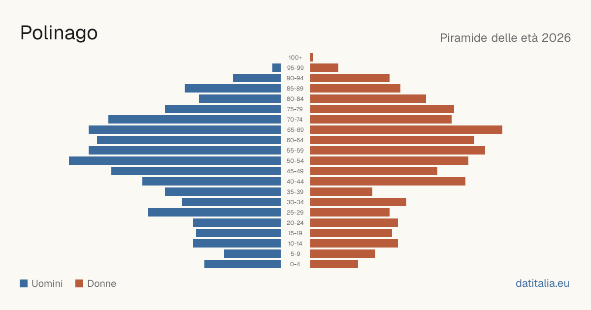 Population pyramid of Polinago — DatiItalia