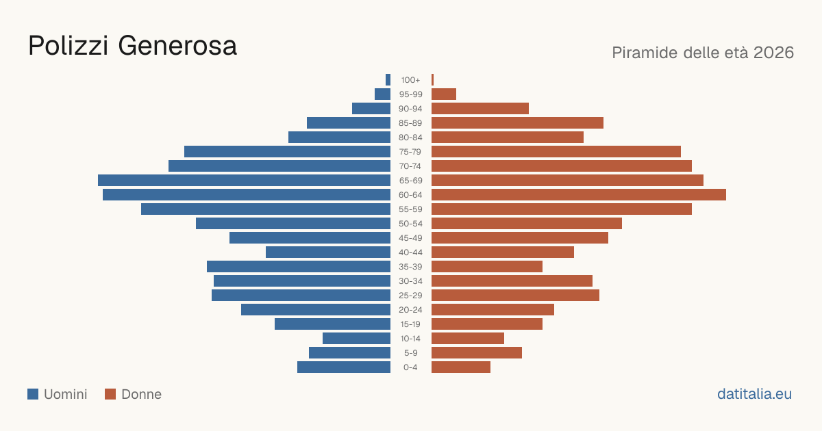 Population pyramid of Polizzi Generosa — DatiItalia