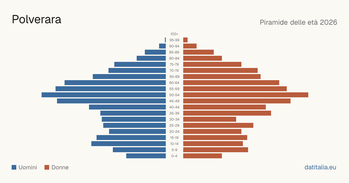Population pyramid of Polverara — DatiItalia