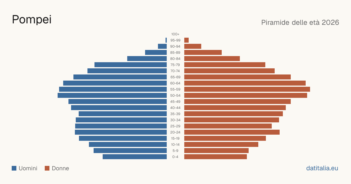 Population pyramid of Pompei — DatiItalia
