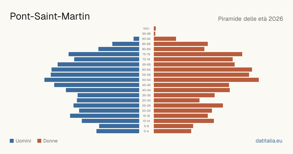 Alterspyramide von Pont-Saint-Martin — DatiItalia