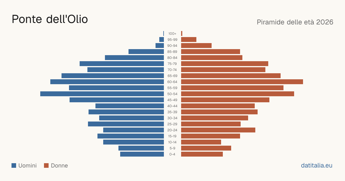 Population pyramid of Ponte dell'Olio — DatiItalia