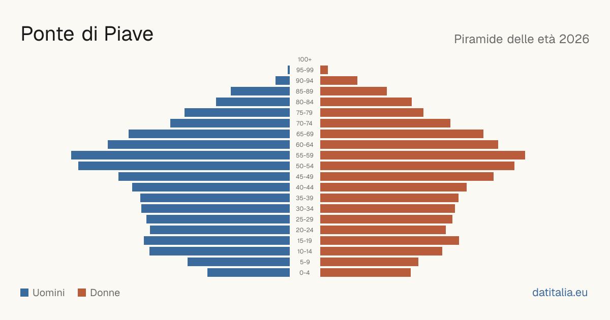 Population pyramid of Ponte di Piave — DatiItalia