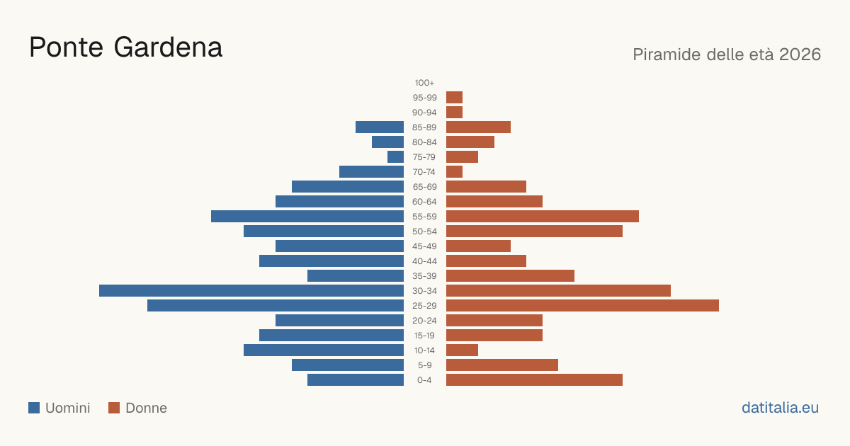 Population pyramid of Ponte Gardena — DatiItalia