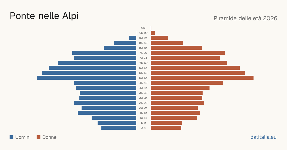 Population pyramid of Ponte nelle Alpi — DatiItalia