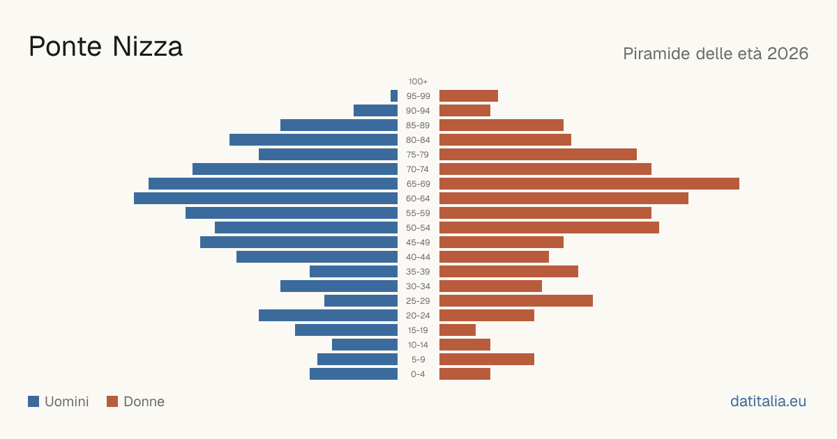 Population pyramid of Ponte Nizza — DatiItalia