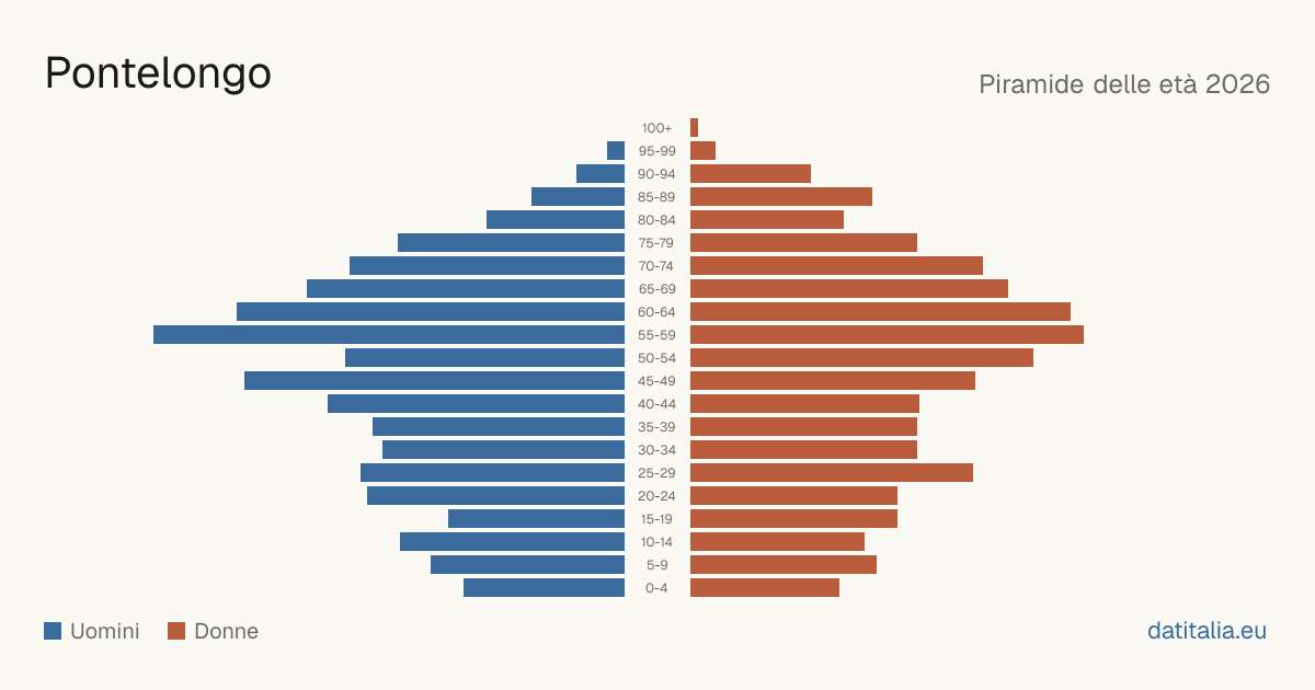 Population pyramid of Pontelongo — DatiItalia