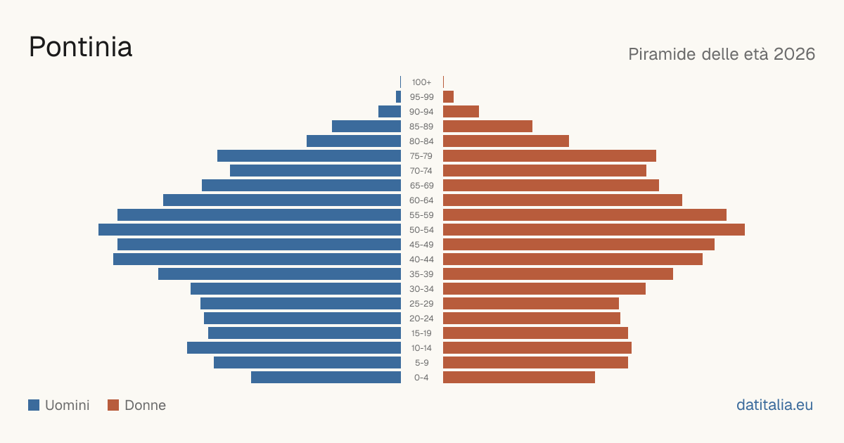 Population pyramid of Pontinia — DatiItalia