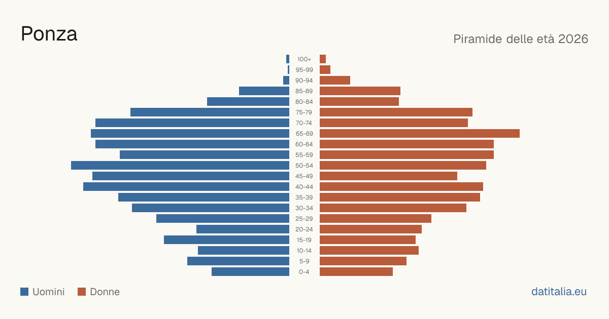 Population pyramid of Ponza — DatiItalia