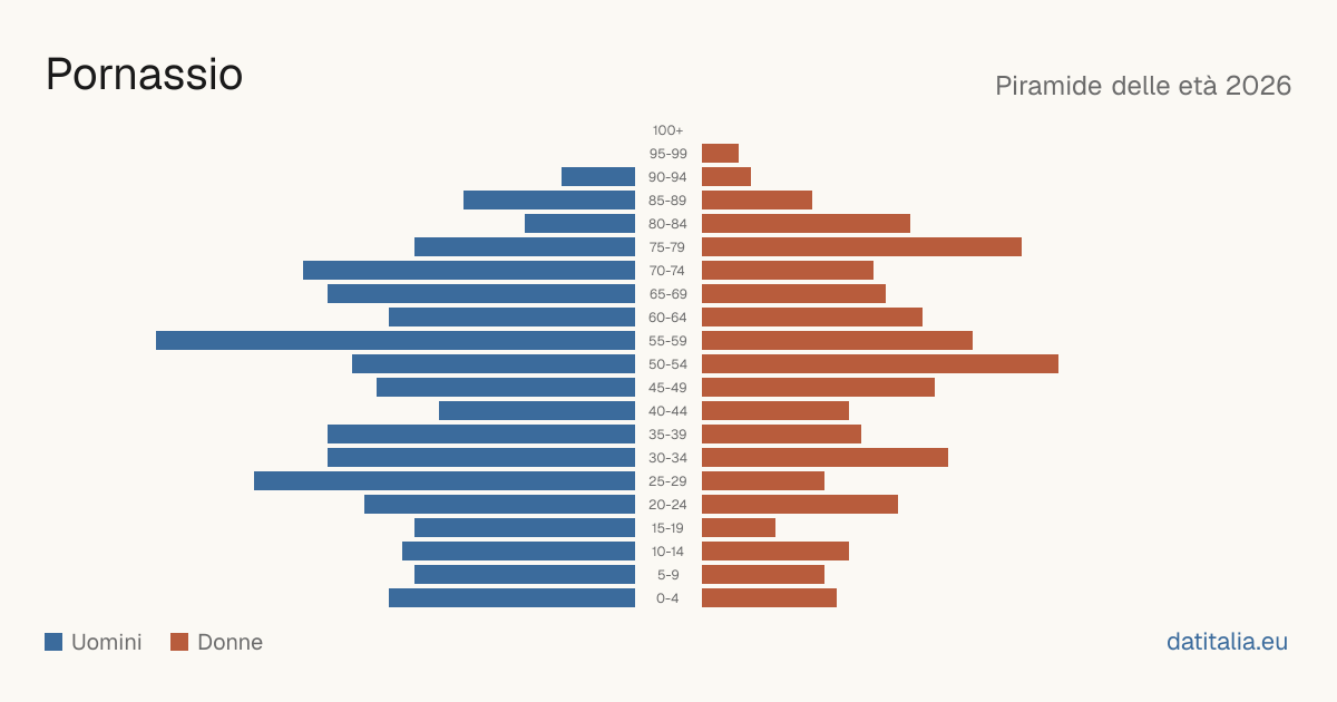 Population pyramid of Pornassio — DatiItalia