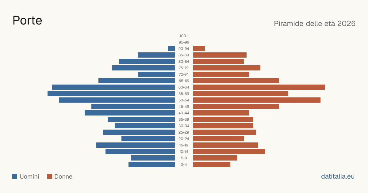 Population pyramid of Porte — DatiItalia