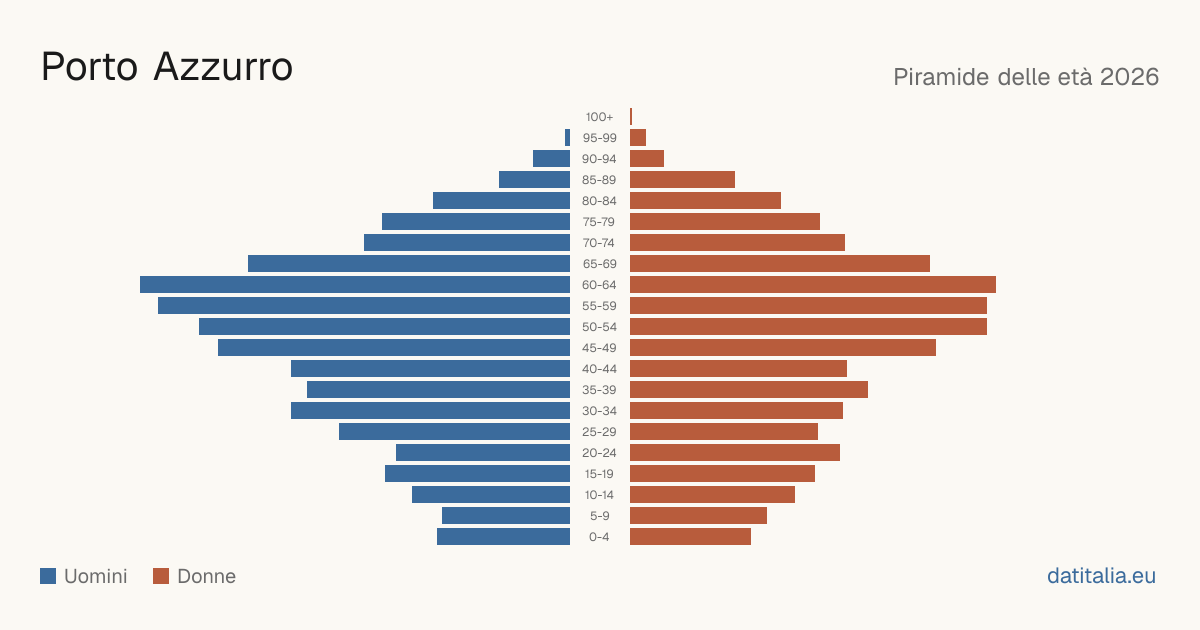 Population pyramid of Porto Azzurro — DatiItalia