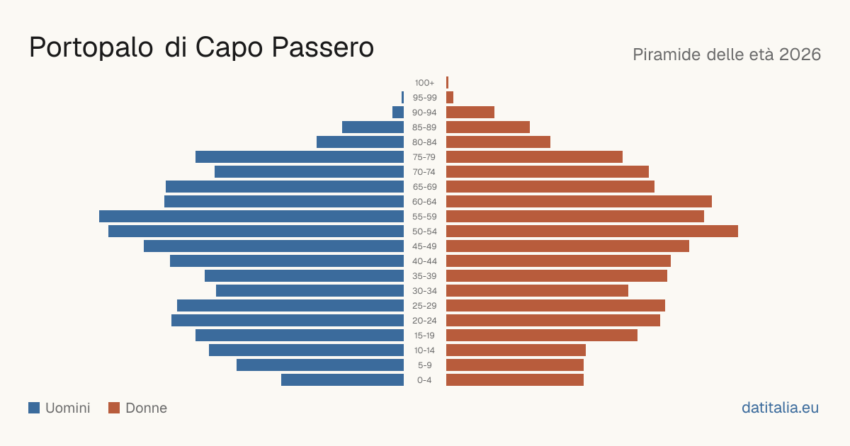 Pyramide des âges de Portopalo di Capo Passero — DatiItalia