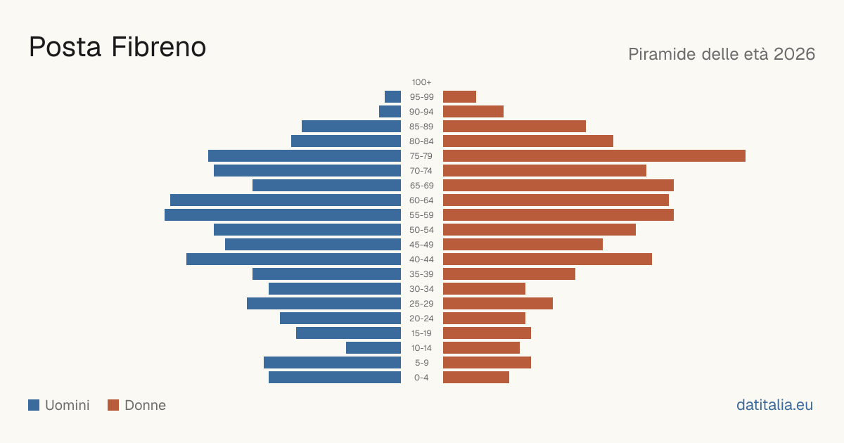 Population pyramid of Posta Fibreno — DatiItalia
