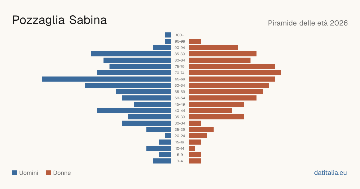 Population pyramid of Pozzaglia Sabina — DatiItalia
