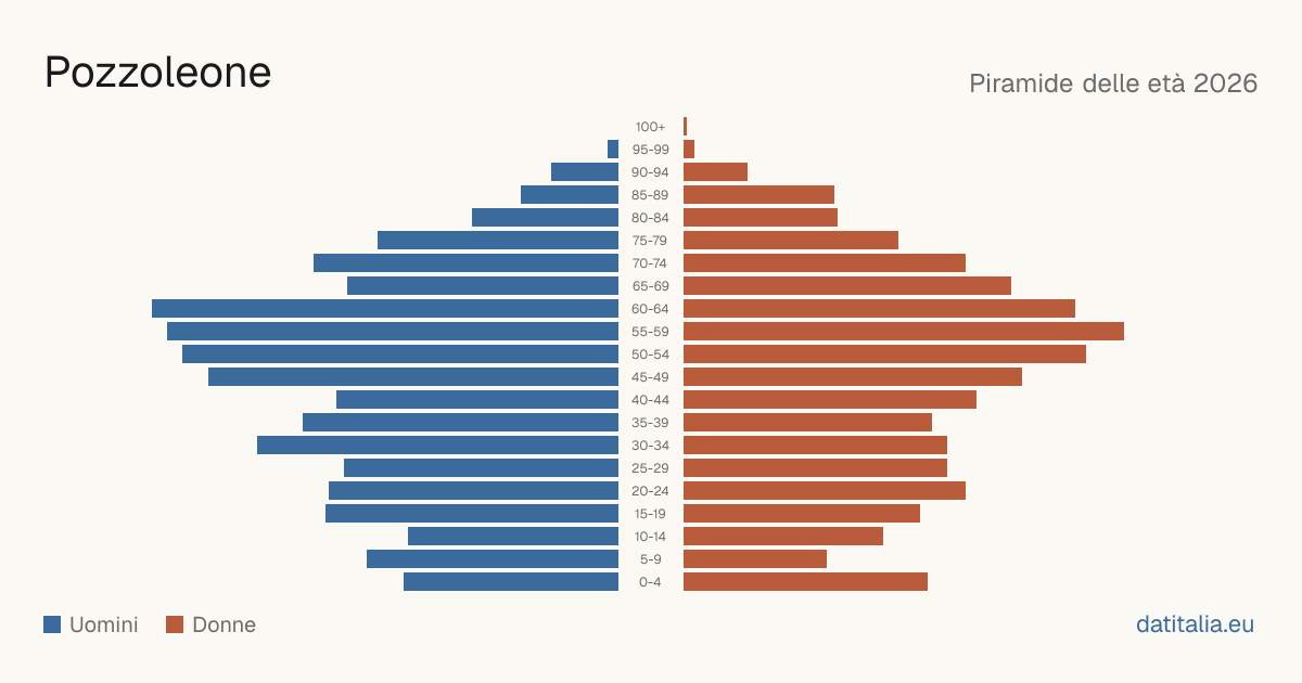 Population pyramid of Pozzoleone — DatiItalia