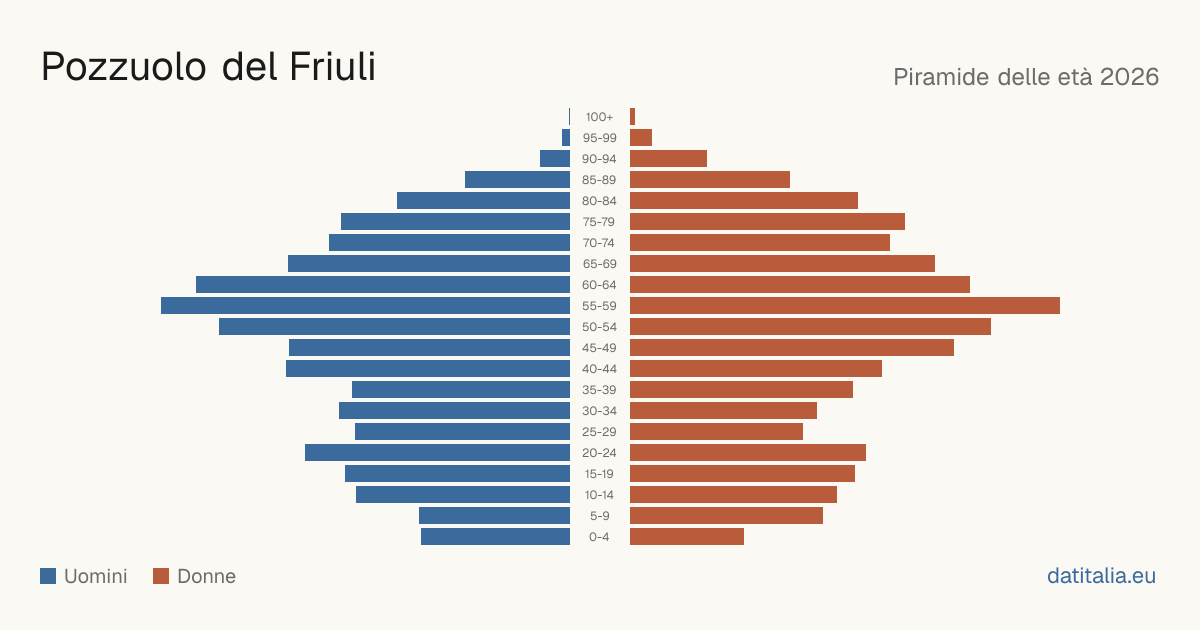 Population pyramid of Pozzuolo del Friuli — DatiItalia