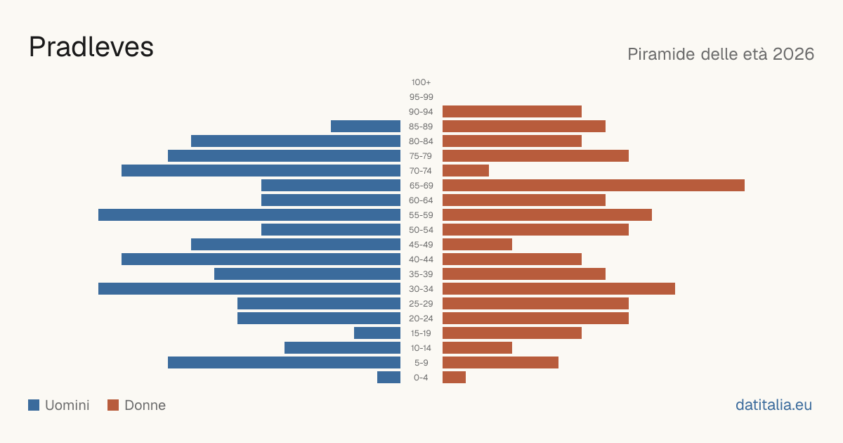 Population pyramid of Pradleves — DatiItalia