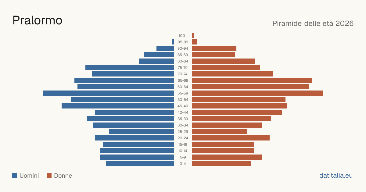 Population pyramid of Pralormo — DatiItalia